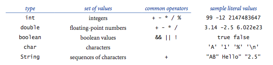 Built-in types of data