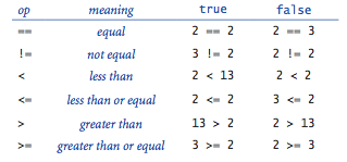 Comparison operators
