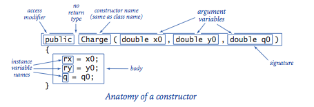 Anatomy of a constructor
