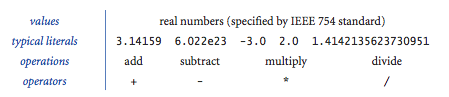 double data type