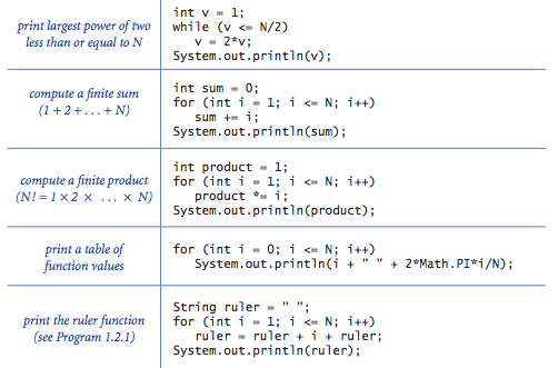 While and for loops in Java