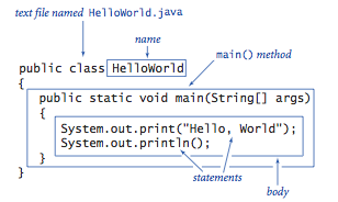 Hello, World in Java