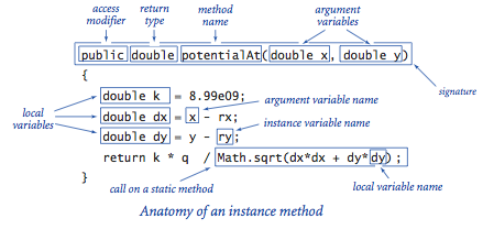 Anatomy of an instance method