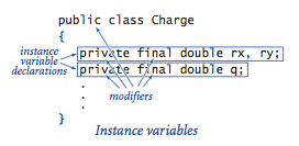 Anatomy of instance variables