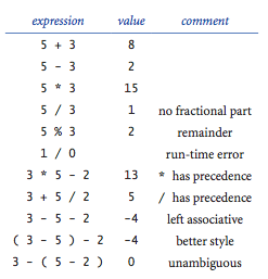 Integer expressions