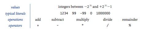 int data type