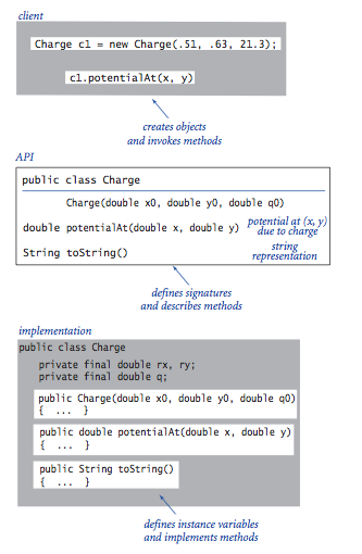 Object-oriented library abstraction