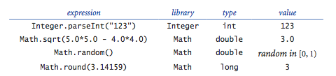 Expressions that use Java library methods